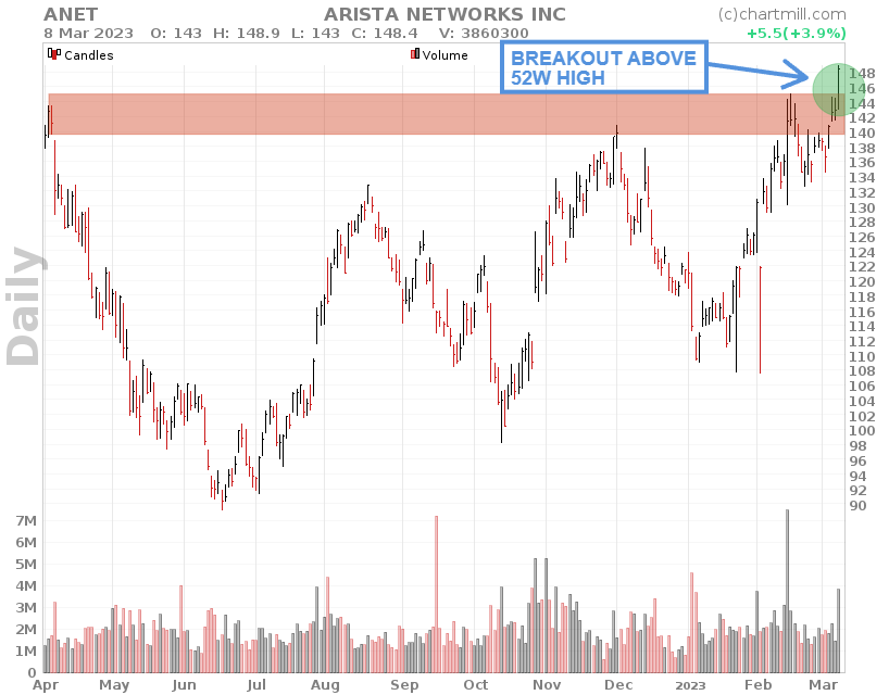 Confirmed breakout above  52 week high