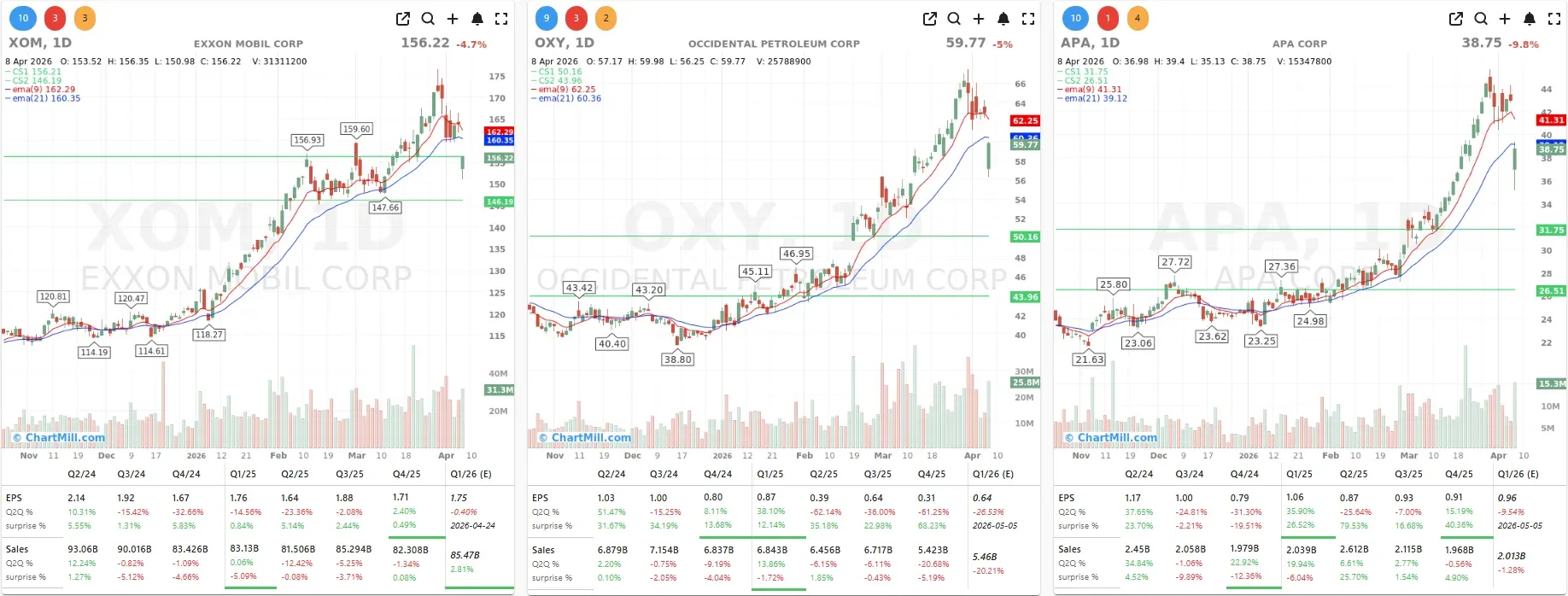 APA XOM OXY CHARTS