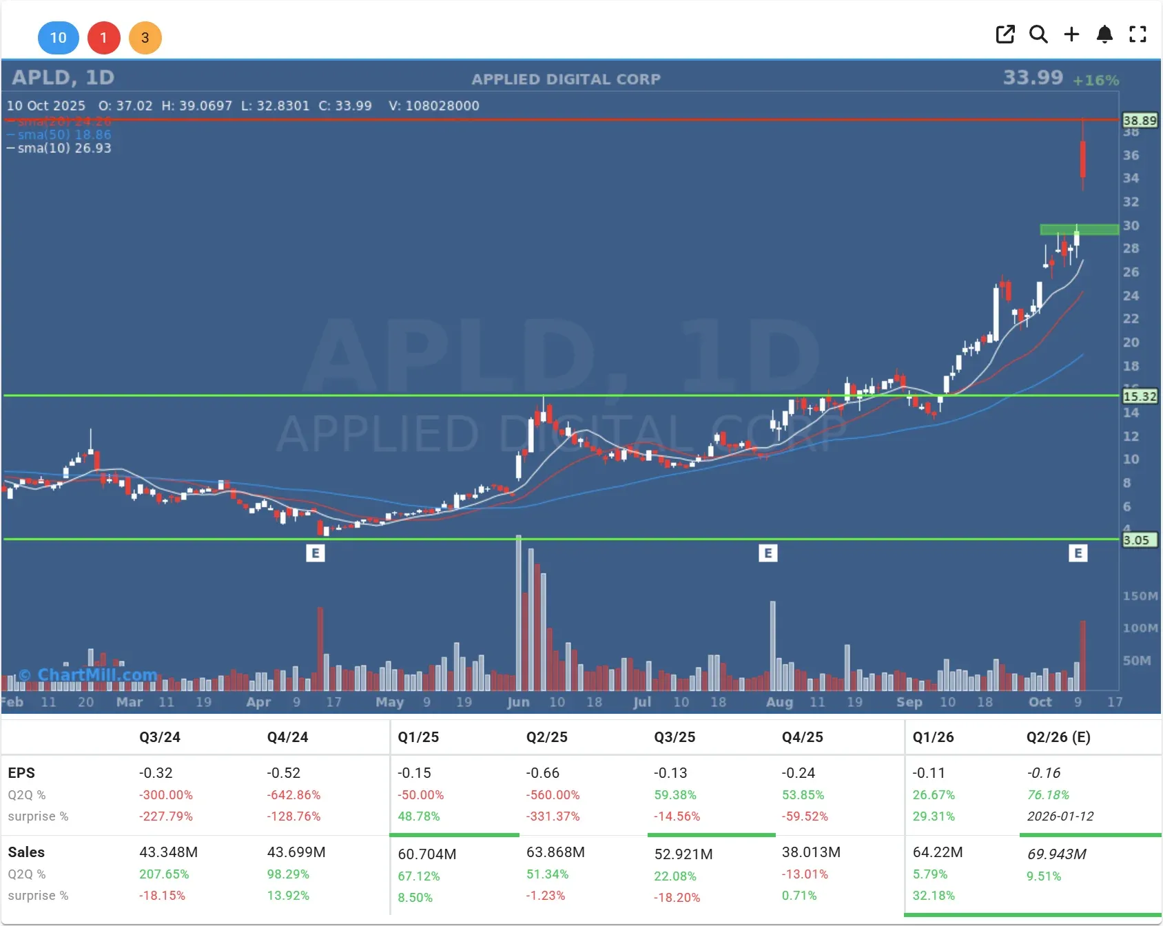 APLD daily chart