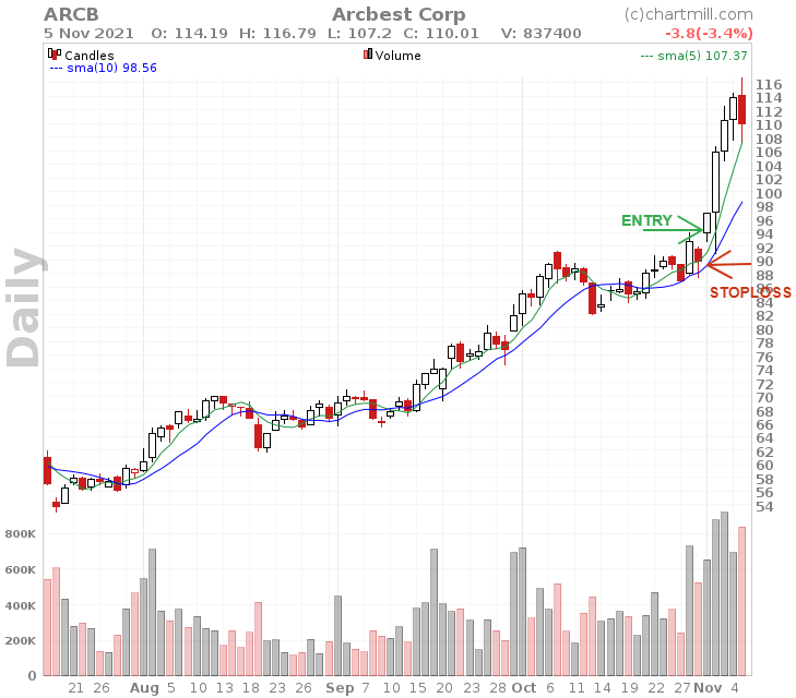 ARCB_chart_current