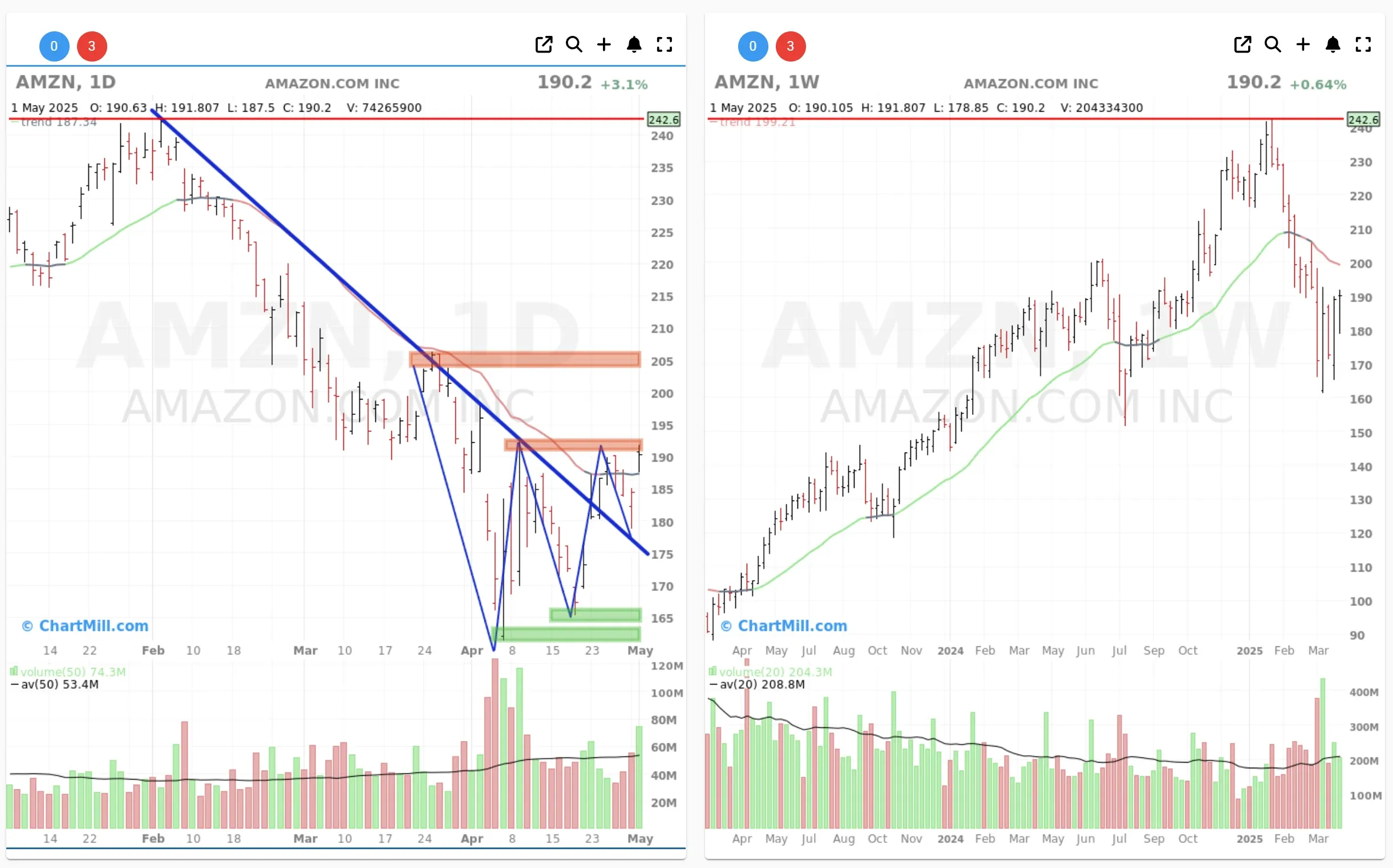 Amazon daily and weekly chart