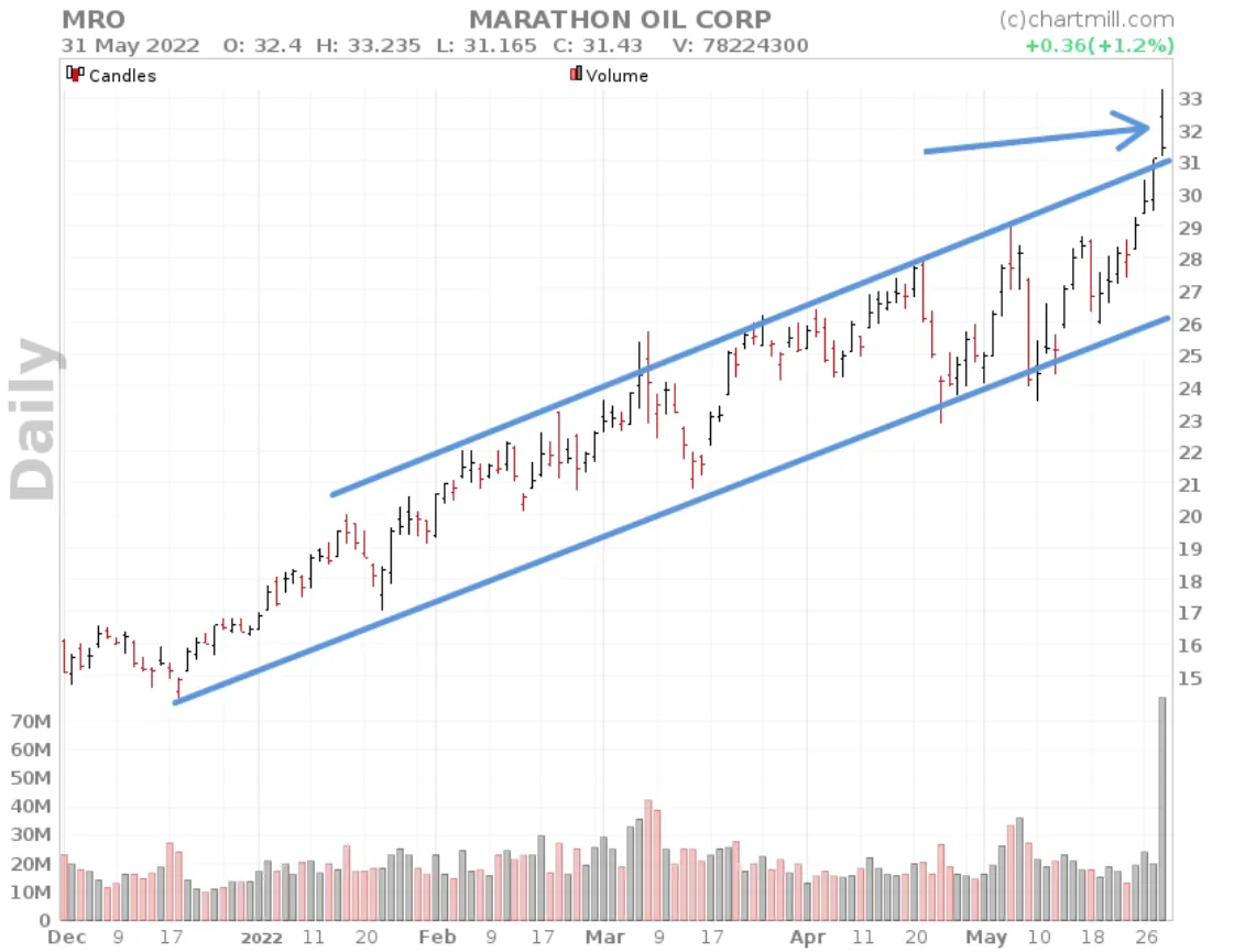 Ascending Price Channel breakout above