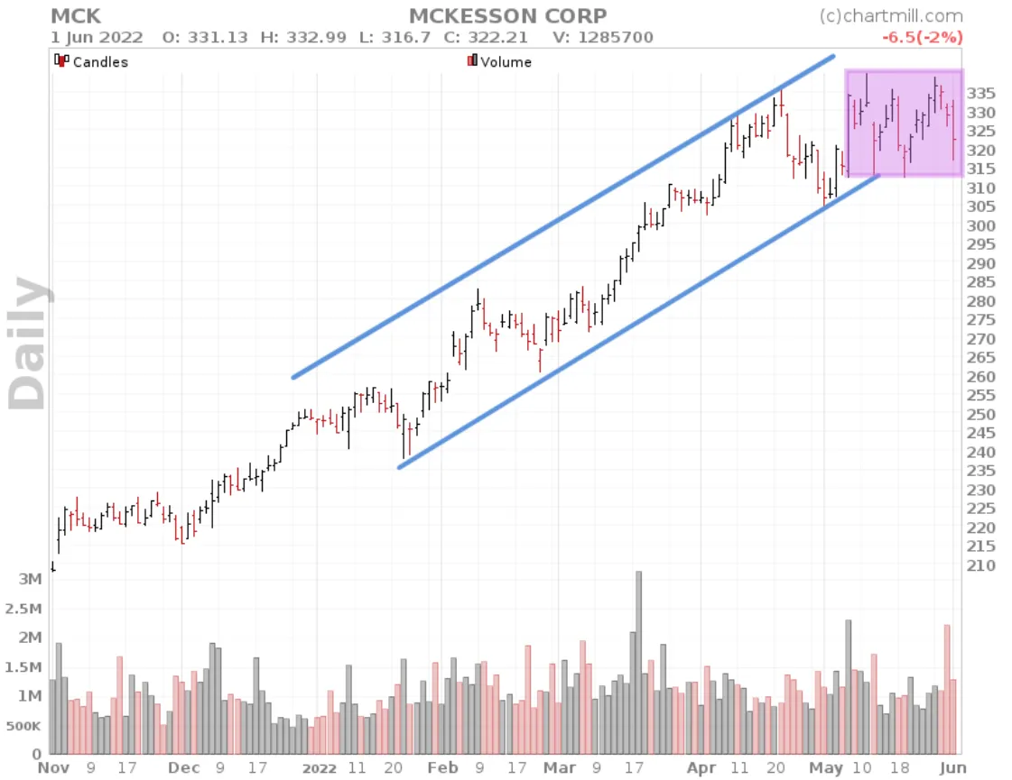 Ascending Price Channel Basic Pattern and sideways