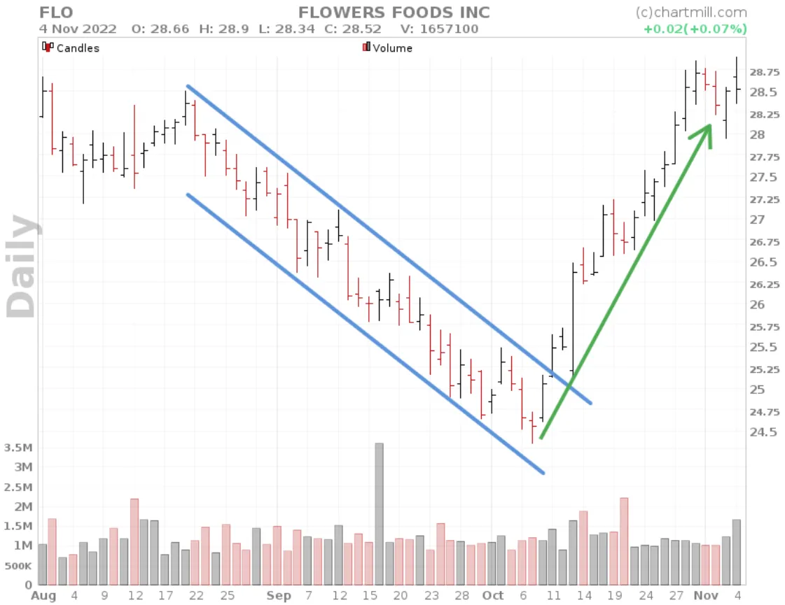 Ascending Price Channel V shape reversal