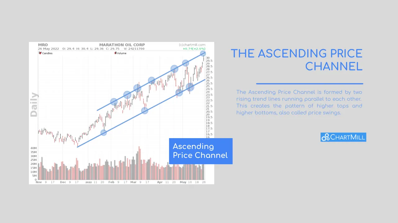 Ascending Price Channel Basic Pattern Header image
