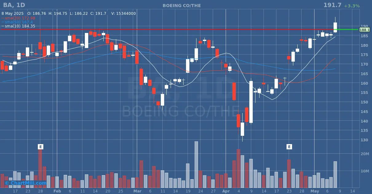 Boeing daily chart