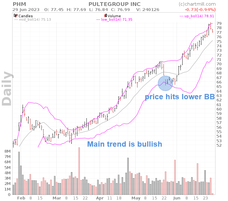 Bollinger Bands retracement