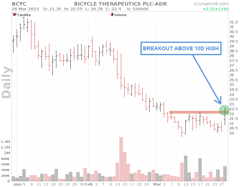 Confirmed breakout above 10 day high