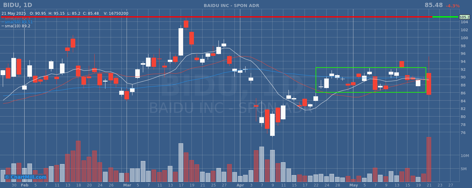 TTWO daily chart