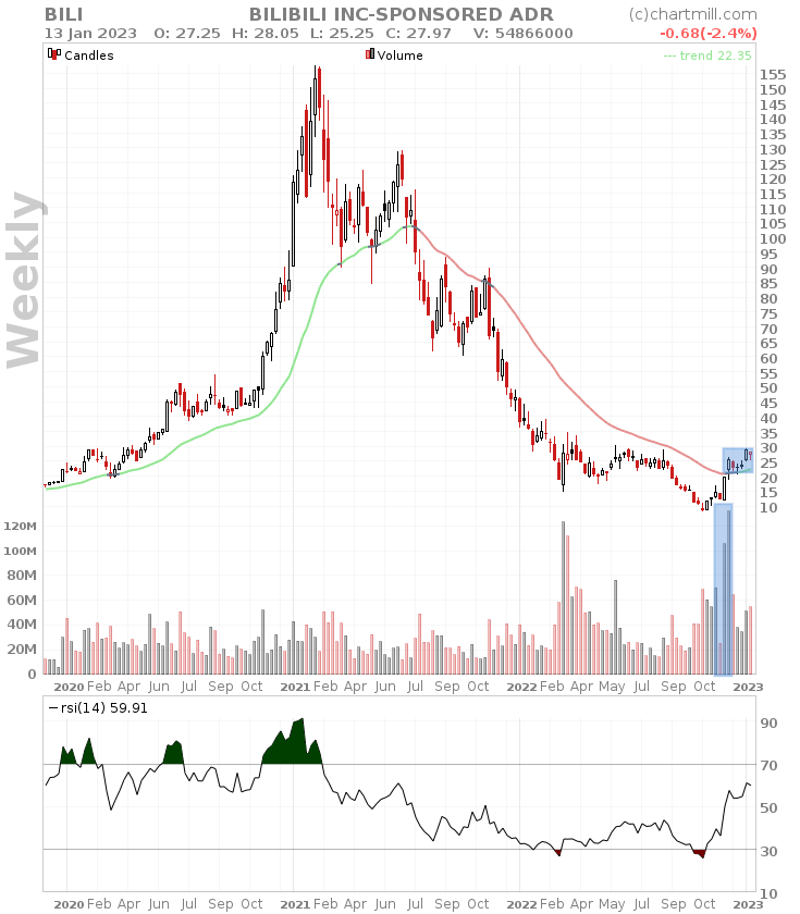 BILI weekly chart