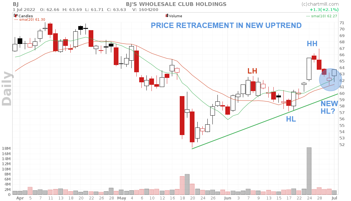 pull back or retracement setup