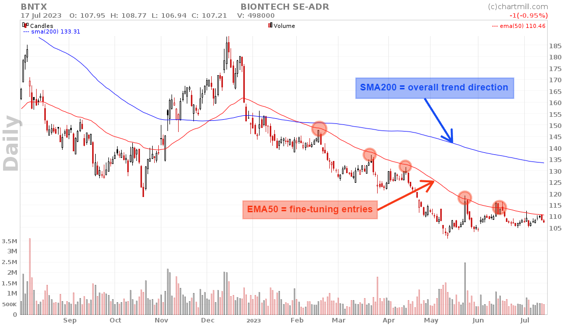 Trend identification using SMA and EMA