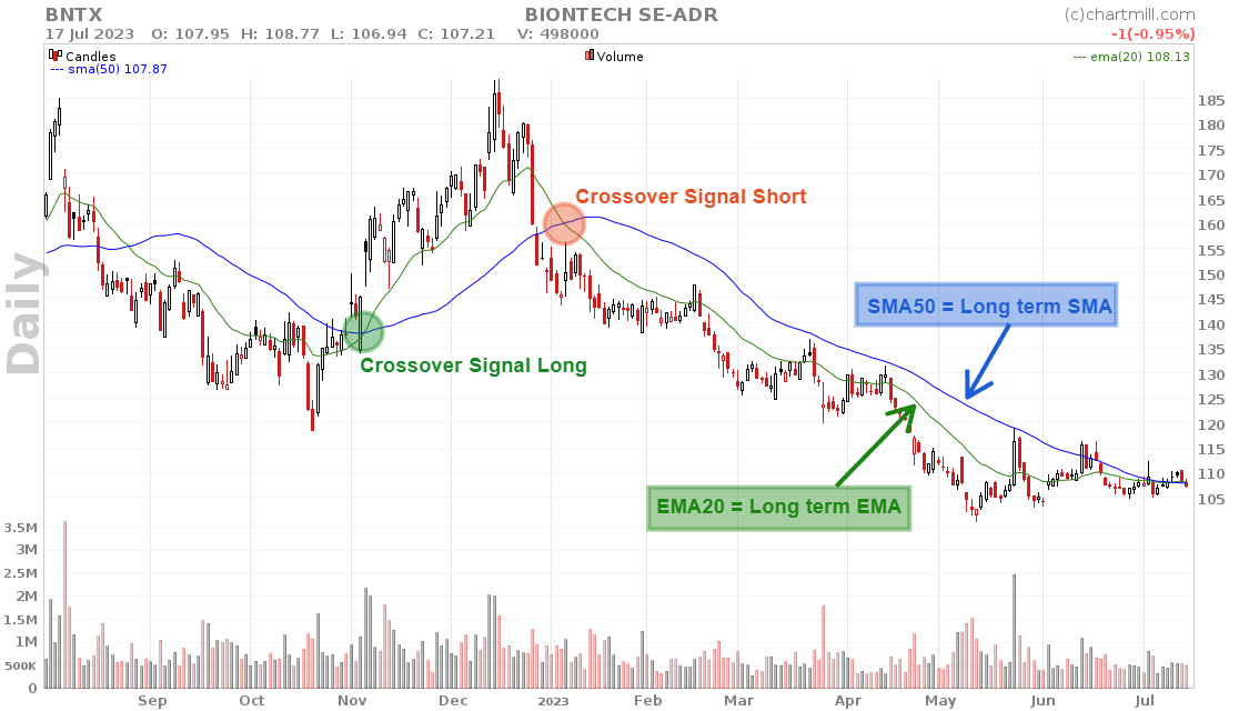 crossover signals using SMA and EMA