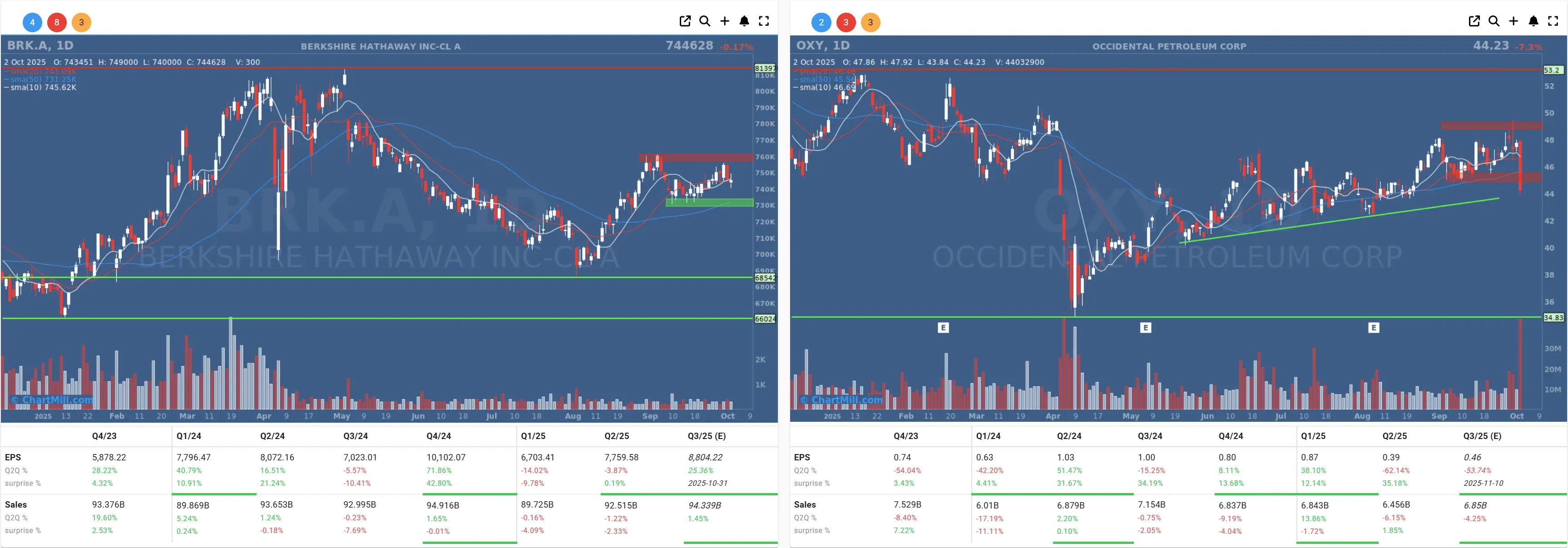 BRK.A OXY daily charts