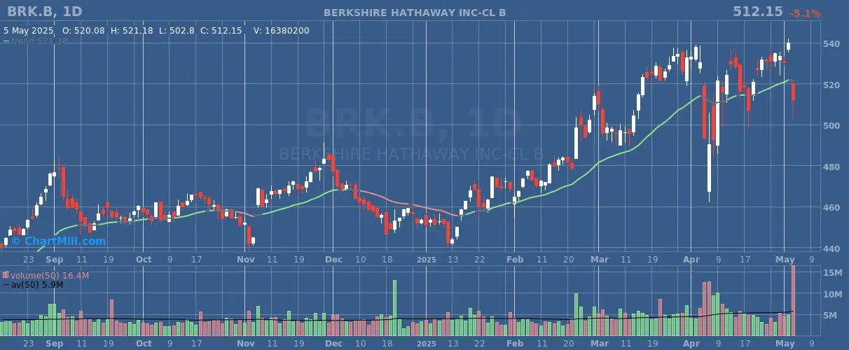 BRK_B daily chart