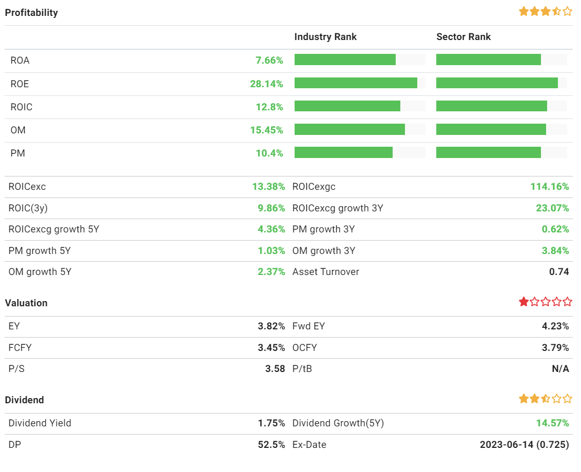 BR fundamental profitability