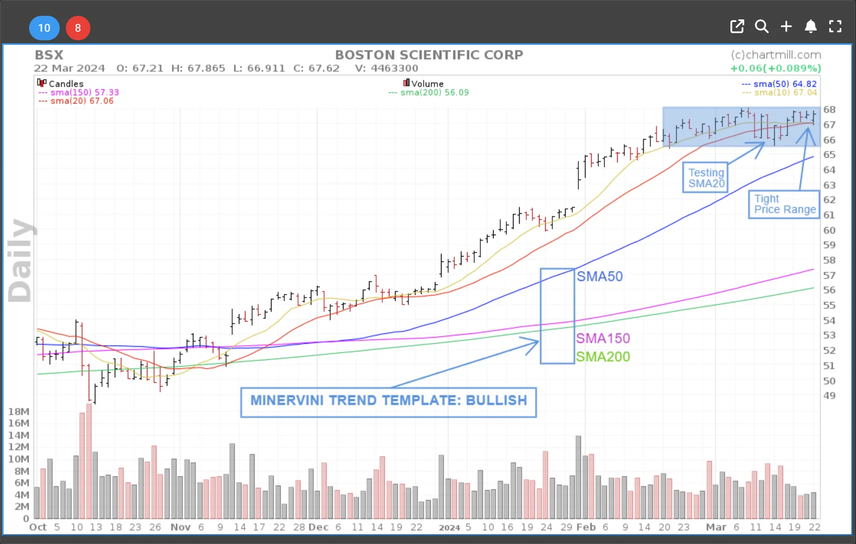 Boston Science Corporation Chart