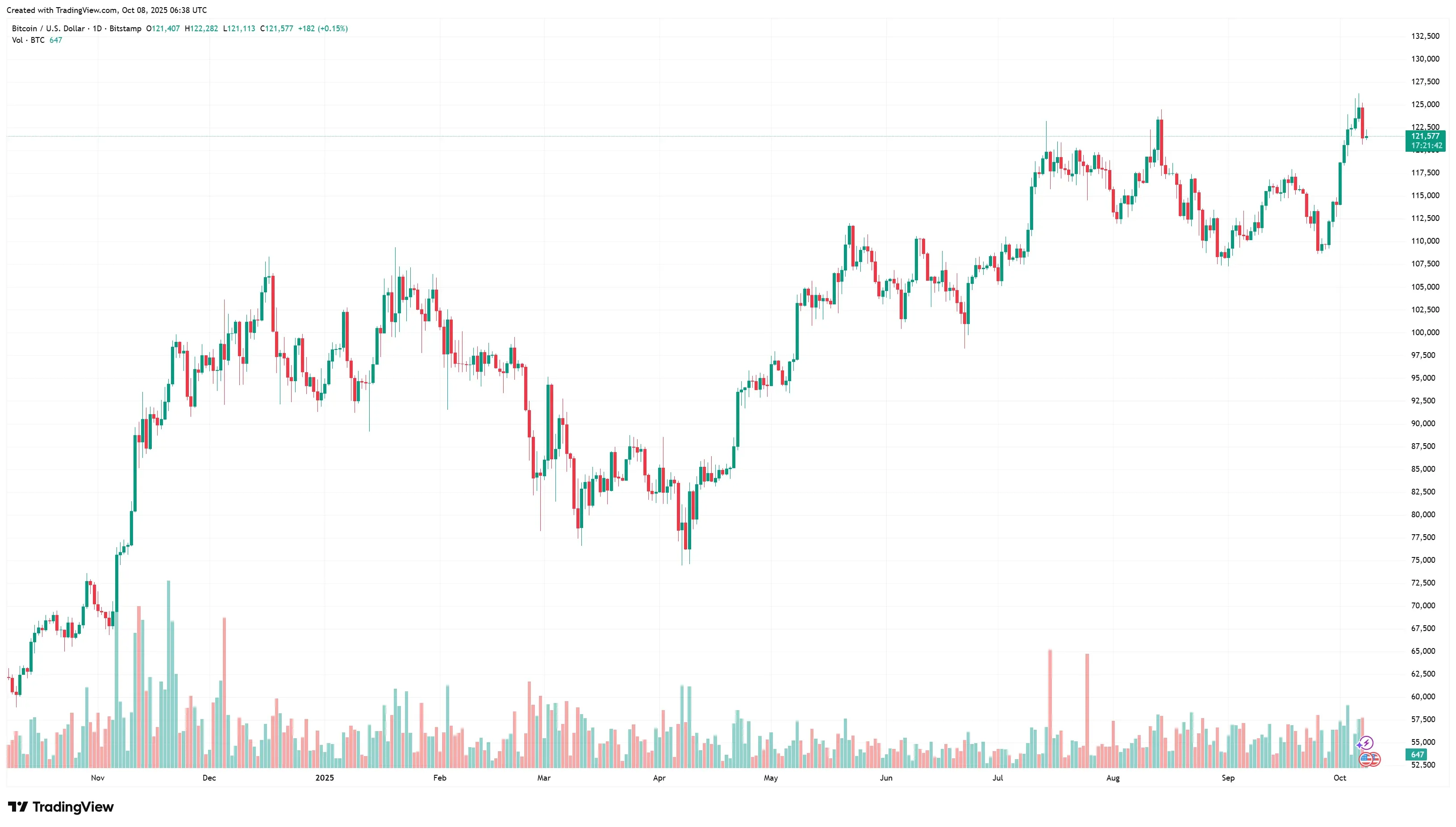 BITCOIN daily chart