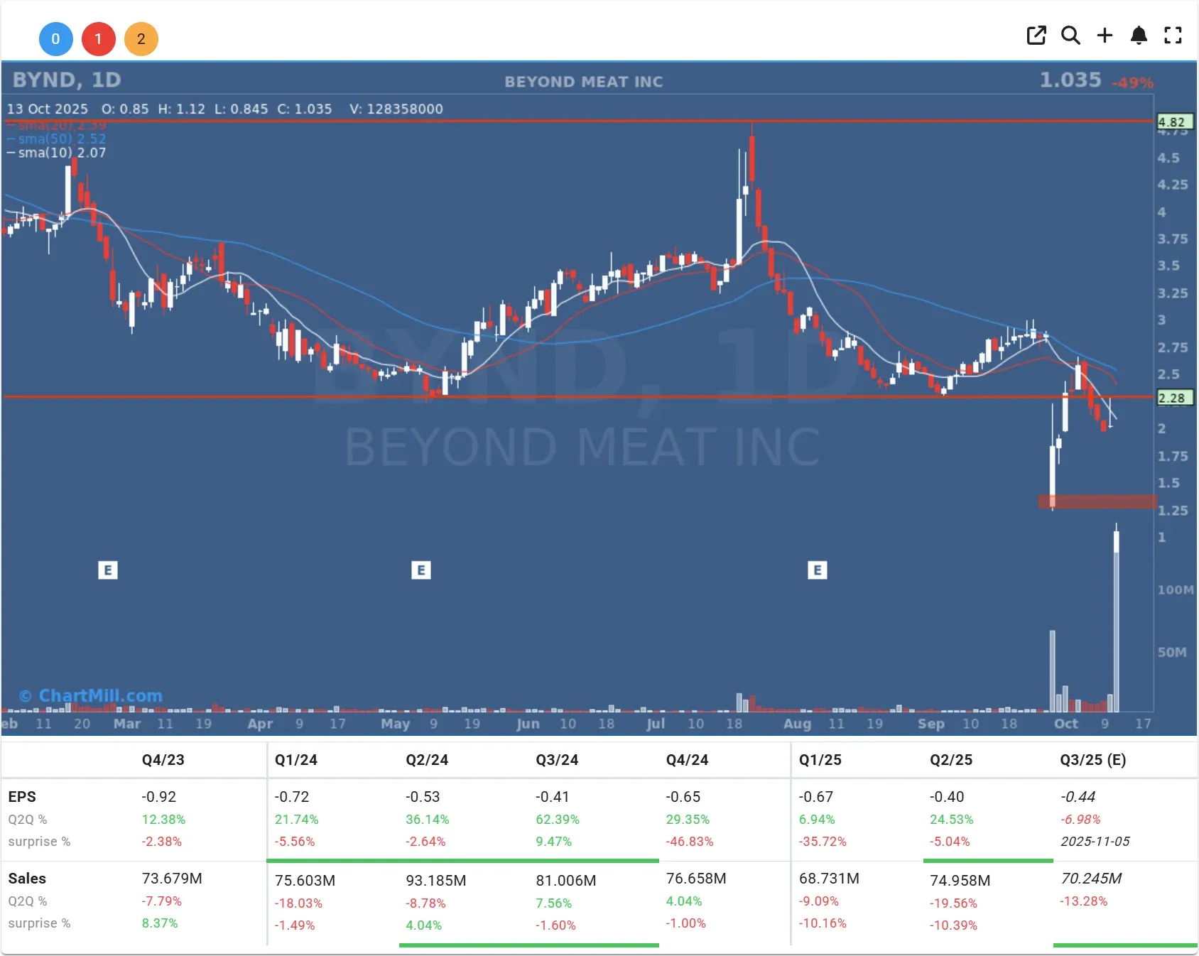 BYND daily chart