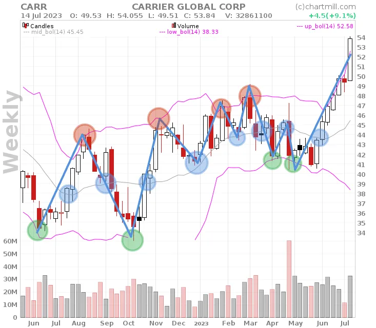 identify overextended price moves using bollinger bands