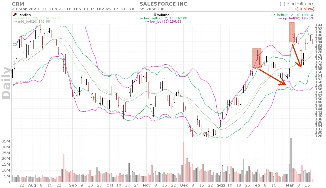 Bollinger Bands Reversal Signal