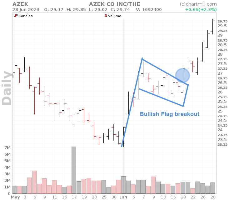 bullish flag breakout