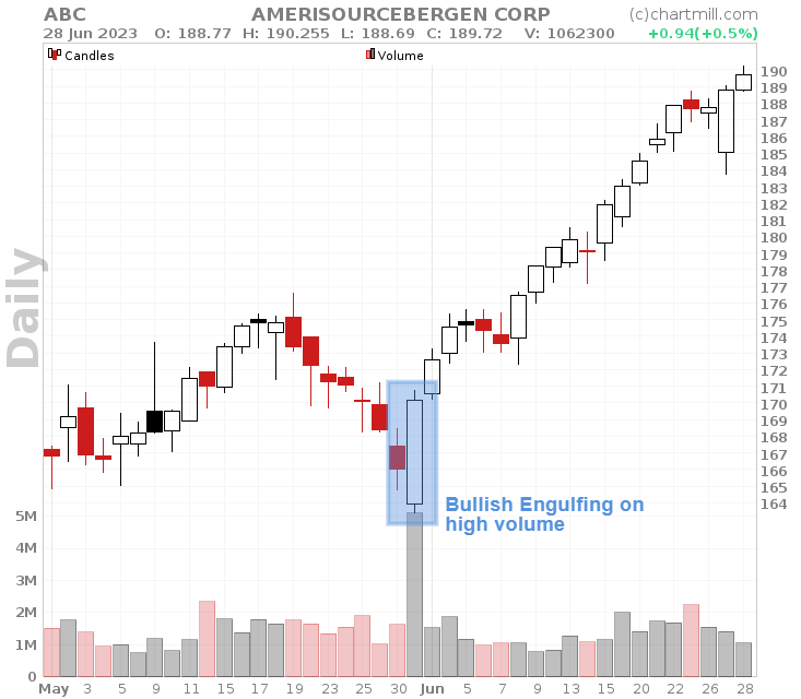 bullish engulfing pattern