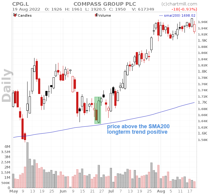 bullish engulfing pattern in long term uptrend