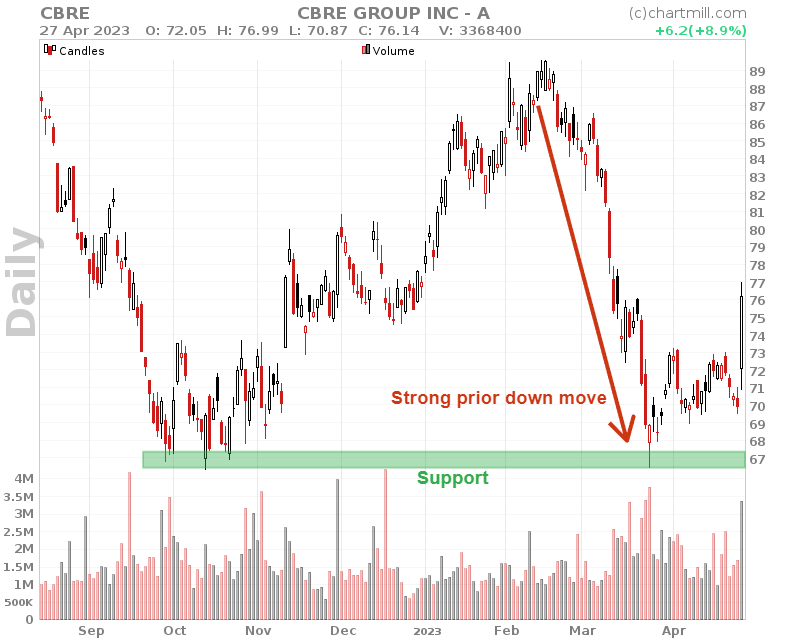 support and resistance prior strong move