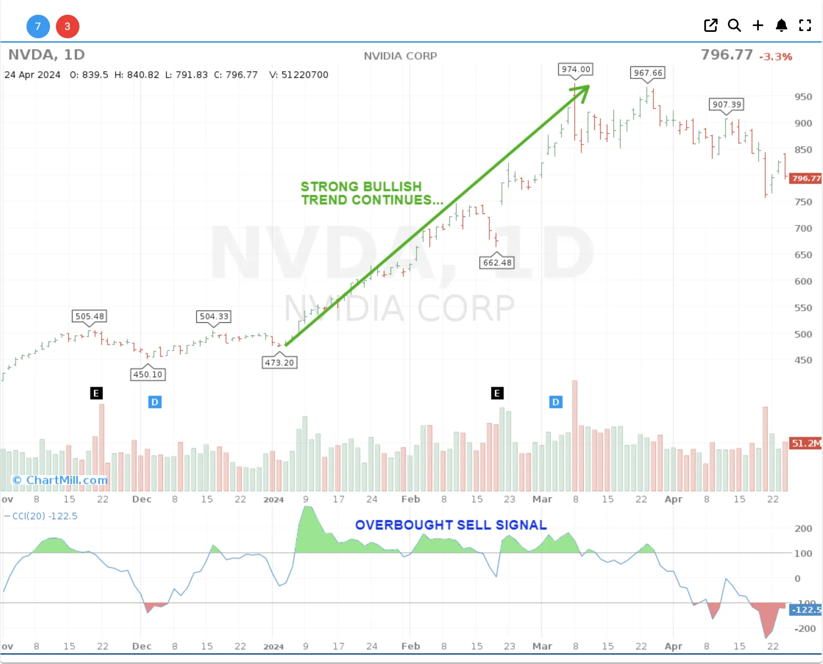 CCI false signals