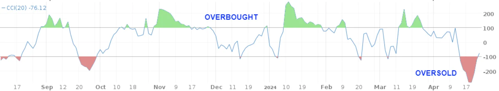 CCI overbought and oversold