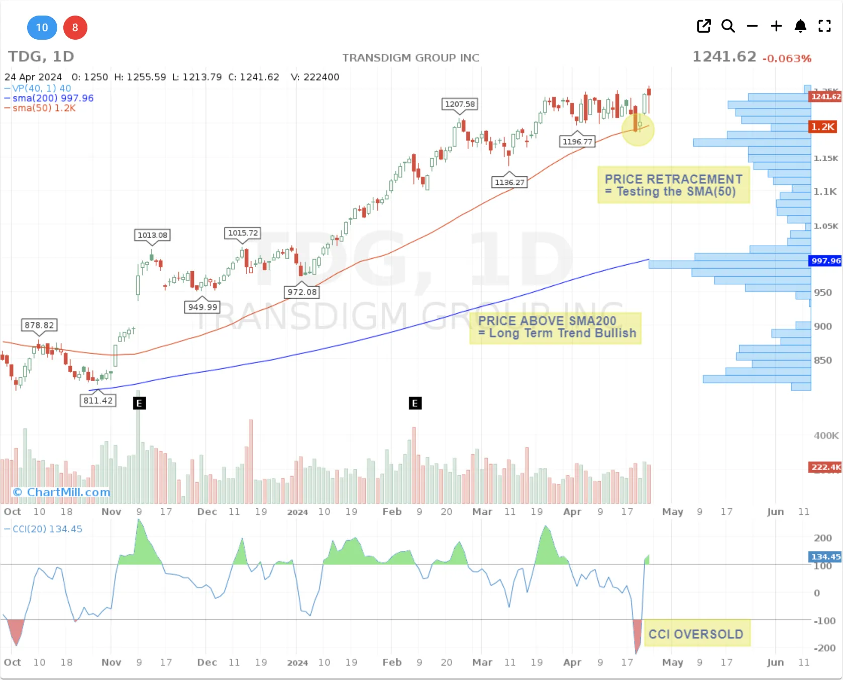 CCI buy signal TDG