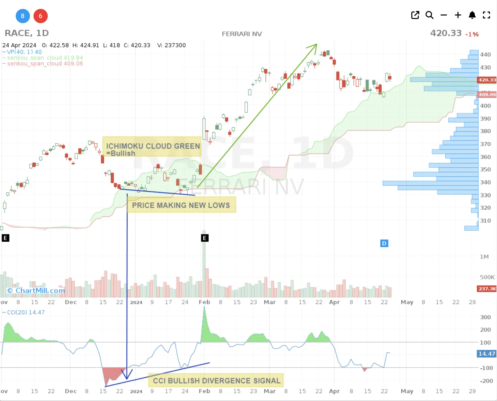 CCI buy signal RACE