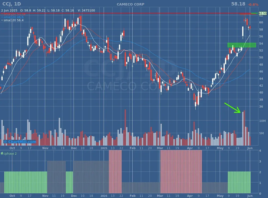 CCJ Daily Chart