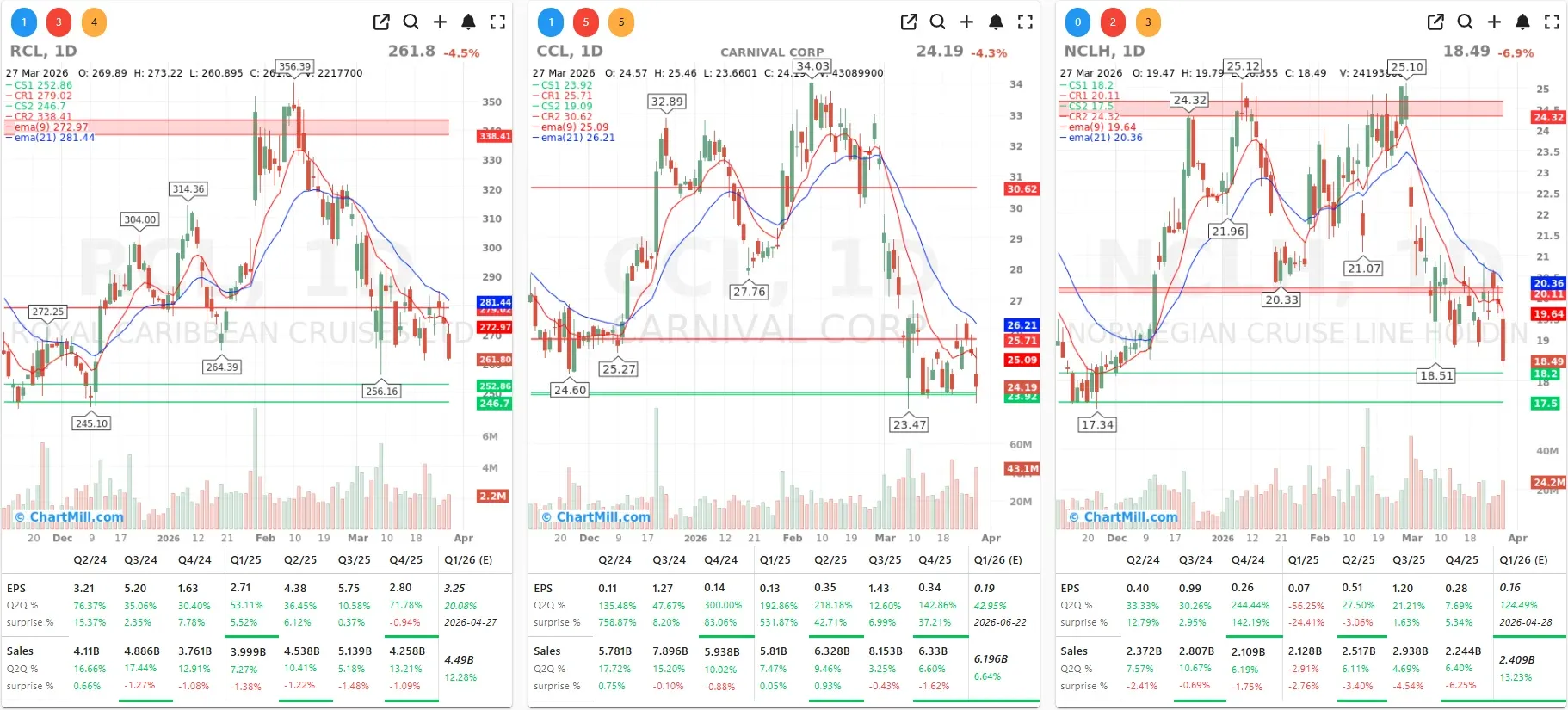 CCL RCL NCLH CHARTS