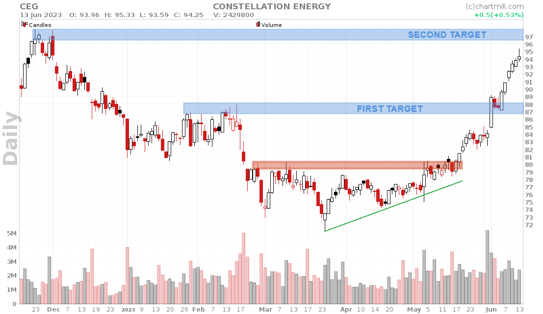 price target using resistance levels