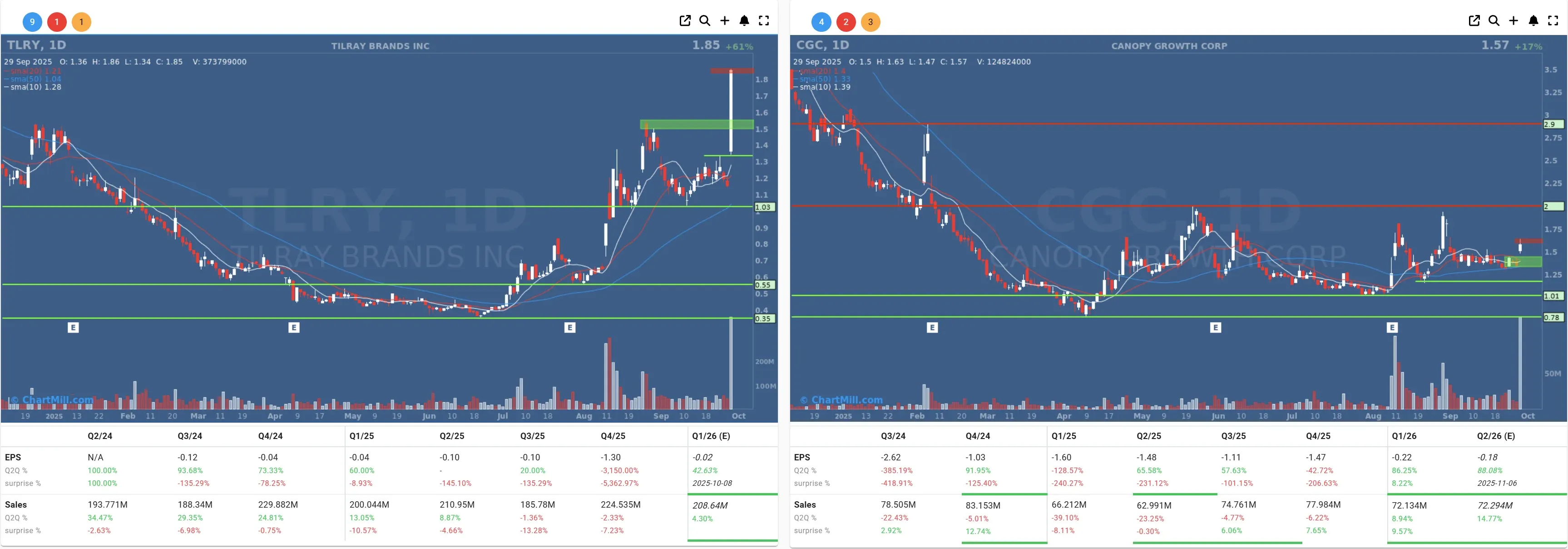 CGC TLRY daily charts