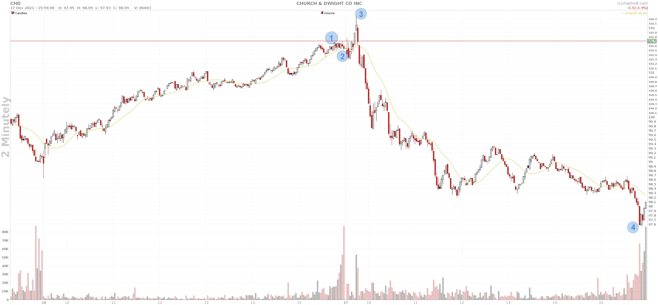 CHD_chart intraday.webp