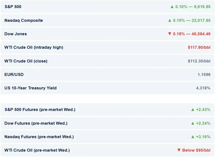 US Financial Markets