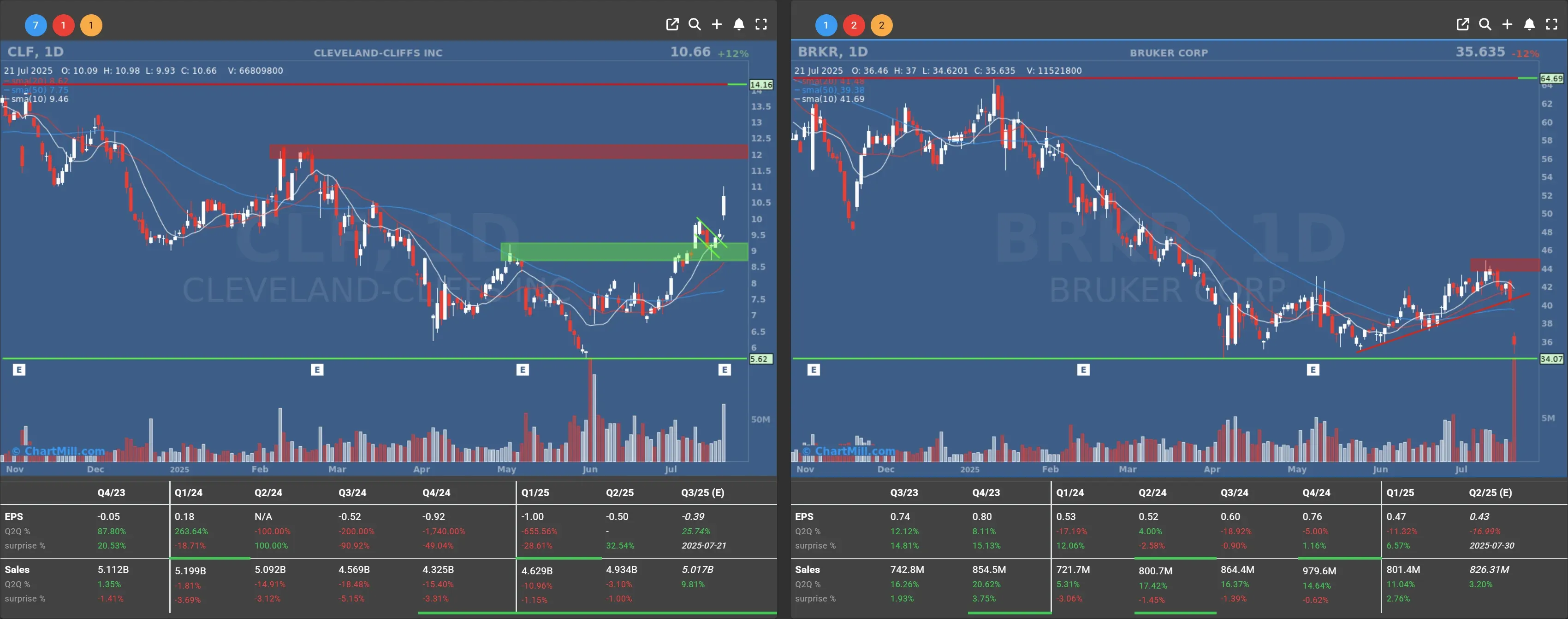 CLF BRKR daily charts