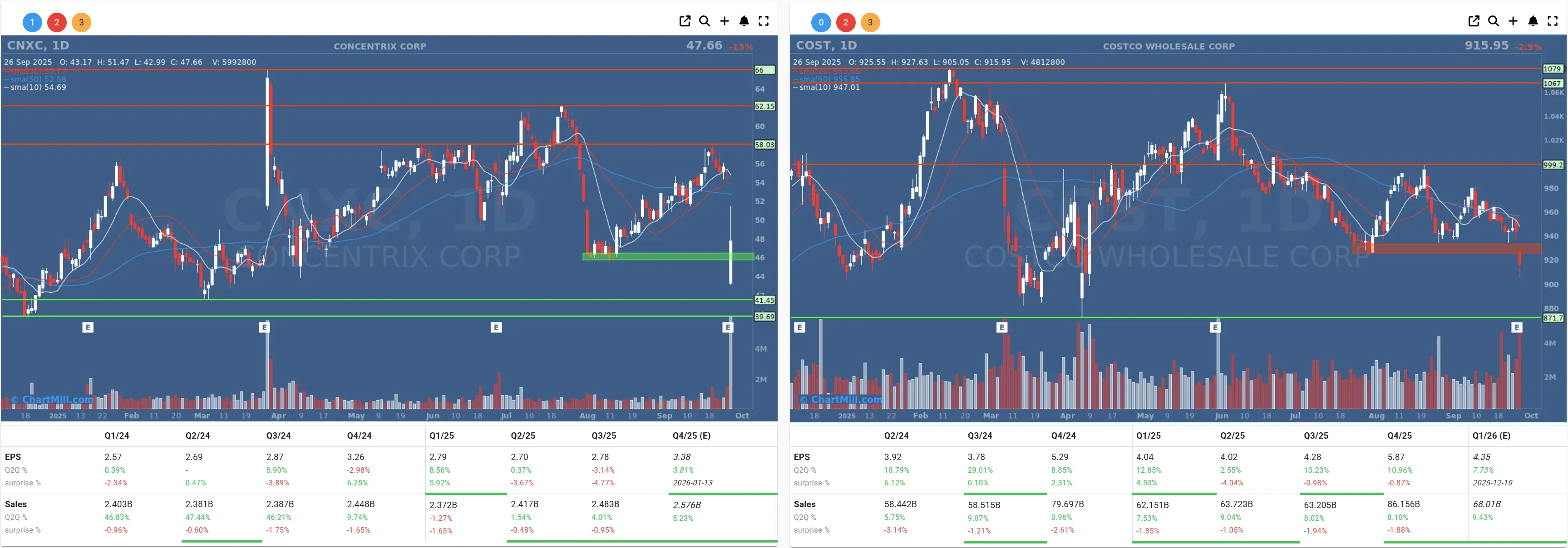 CNXC COST daily charts