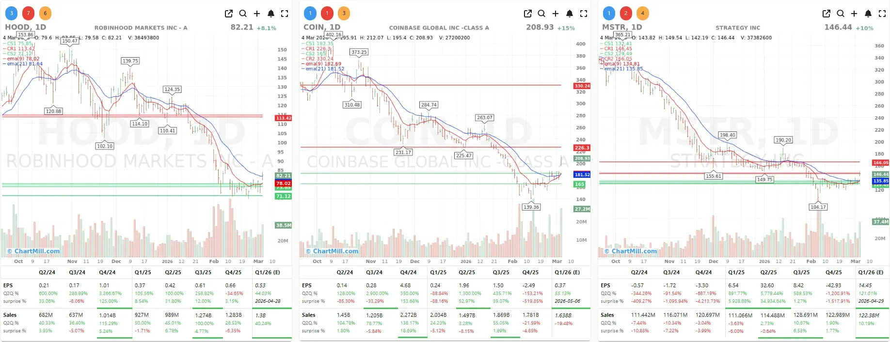 COIN MSTR HOOD CHARTS