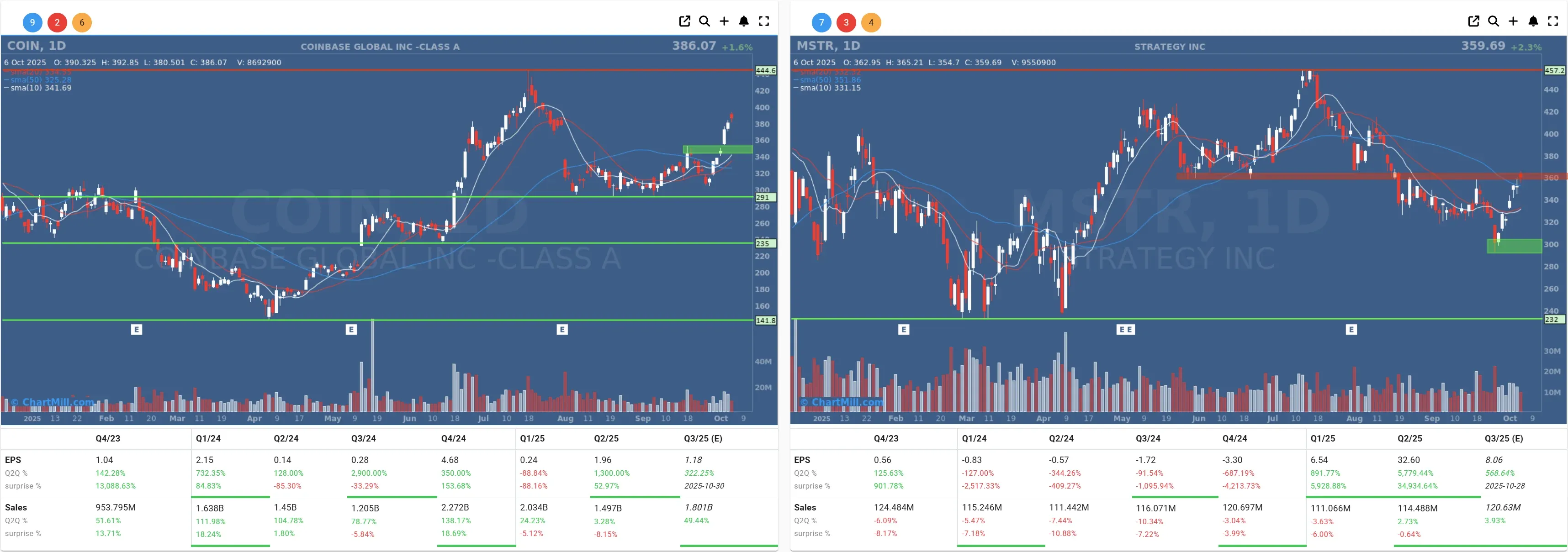 COIN MSTR daily chart
