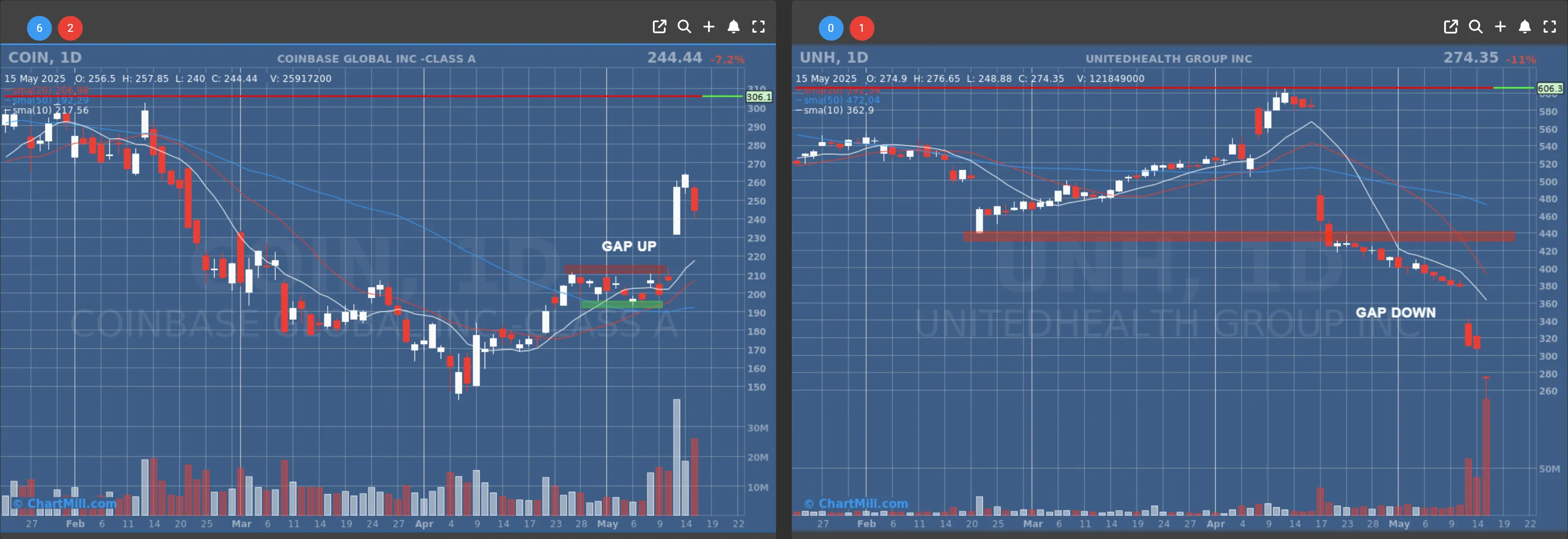 COIN UNH daily chart