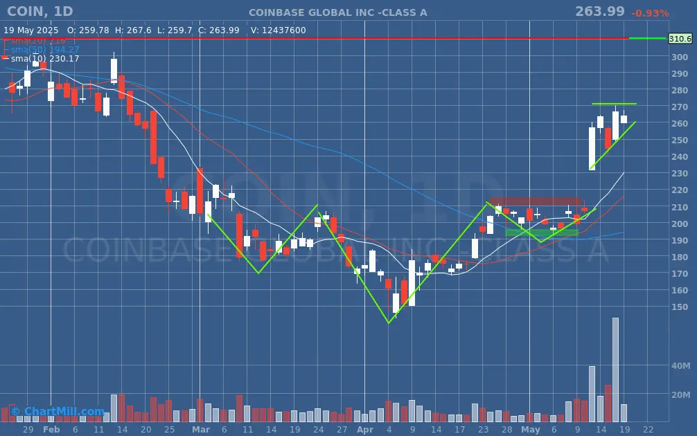 COIN daily chart