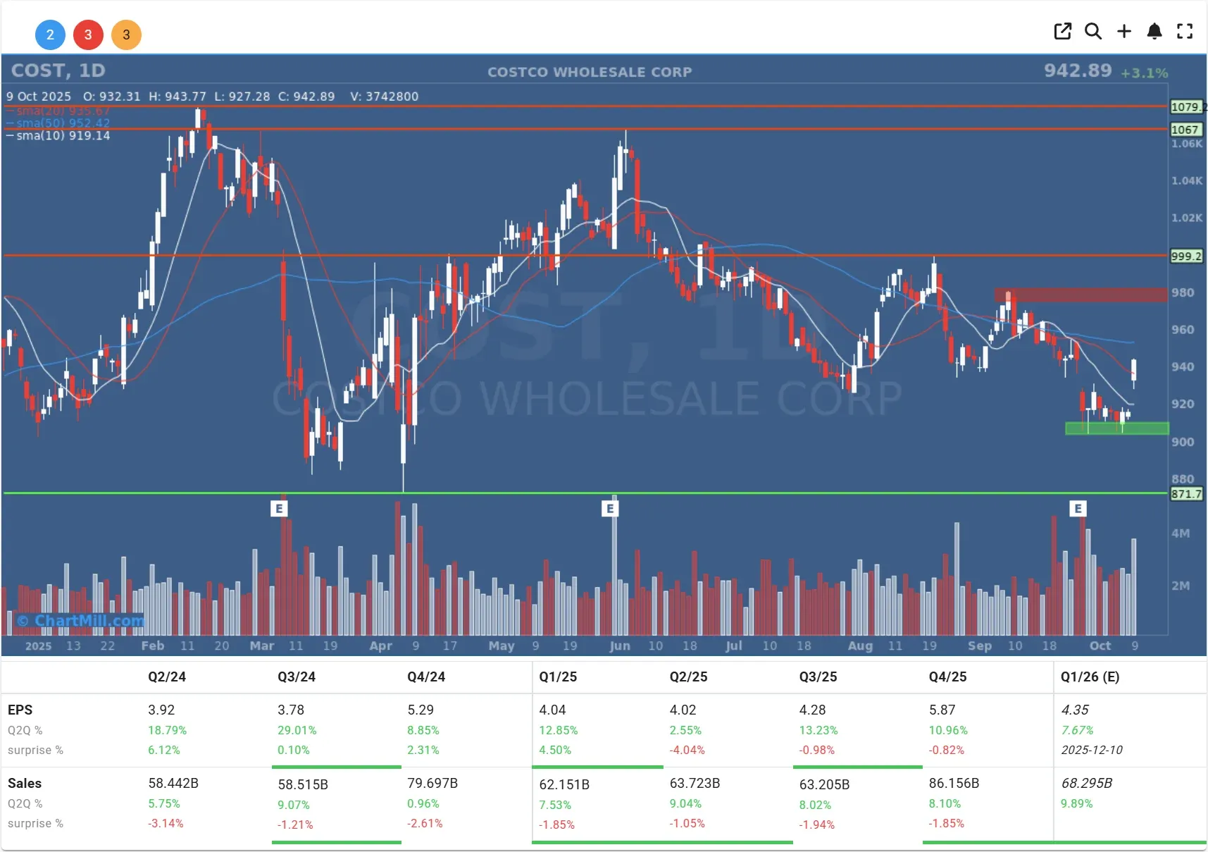 COST daily chart