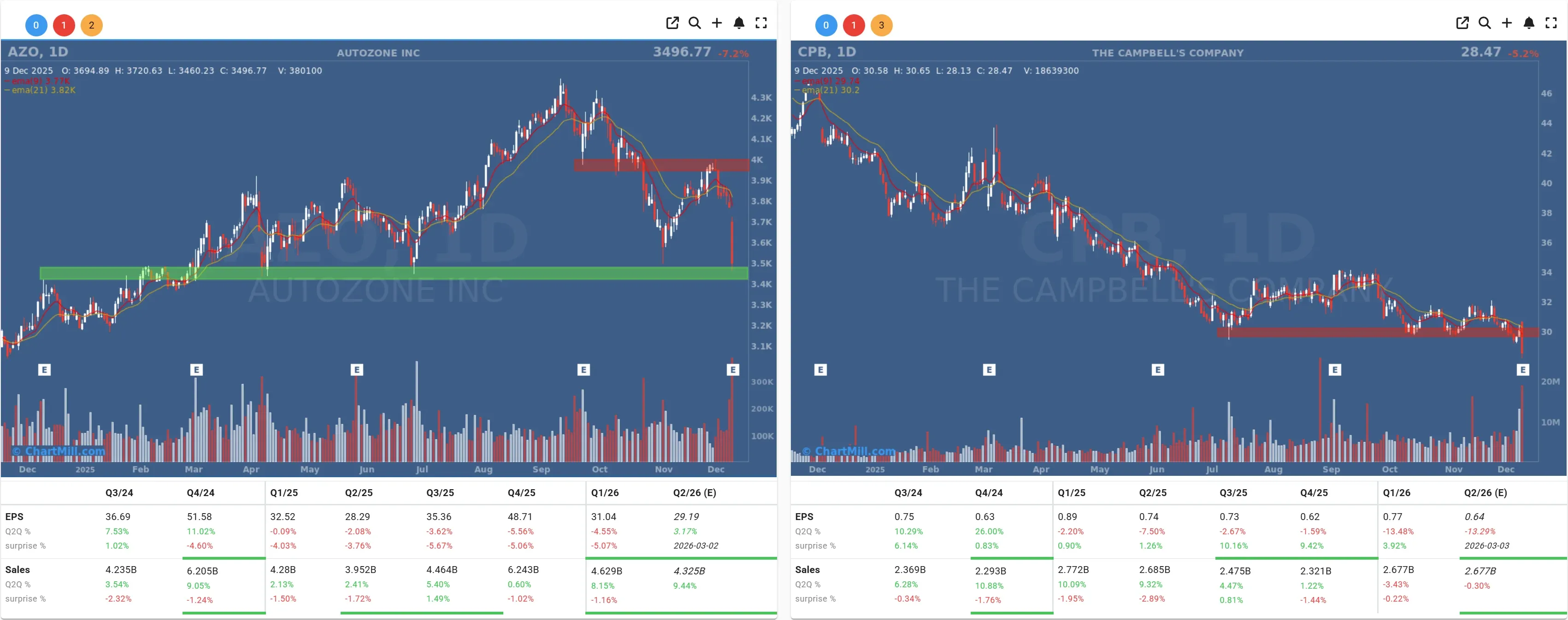 CPB AZO daily charts