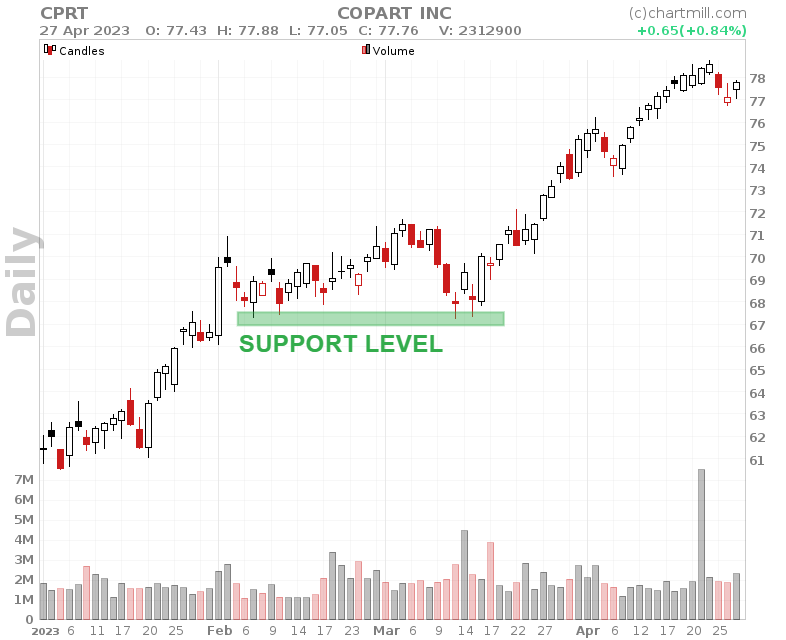 Stock Markets: A Brief Note on Support and Resistance Levels