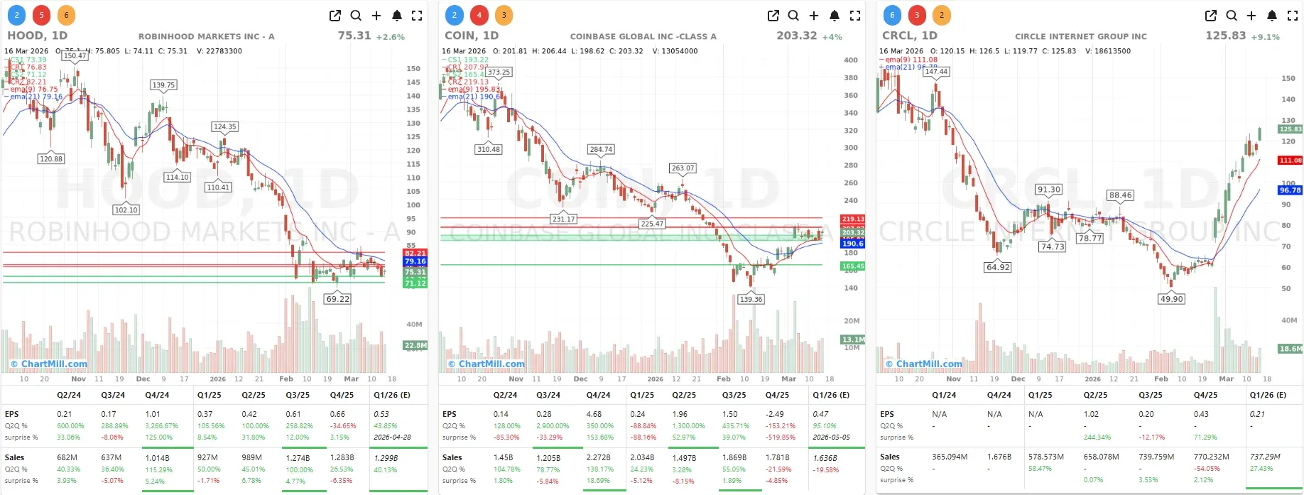 CRCL COIN HOOD CHARTS