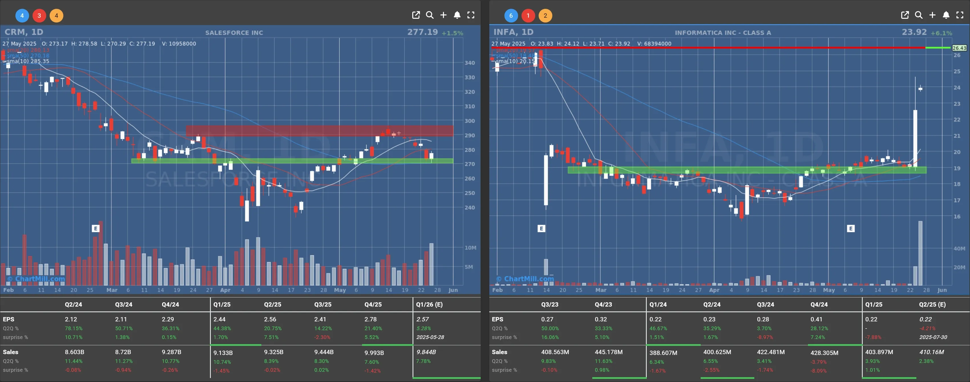CRM INFA daily charts